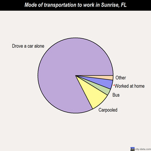 Sunrise mode of transportation to work chart