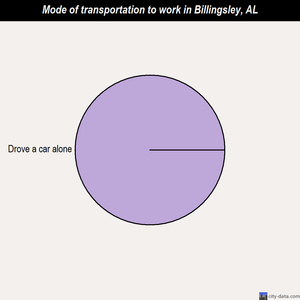 Billingsley mode of transportation to work chart