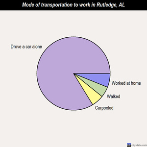 Rutledge mode of transportation to work chart