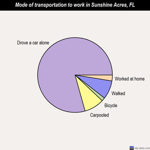 Sunshine Acres mode of transportation to work chart