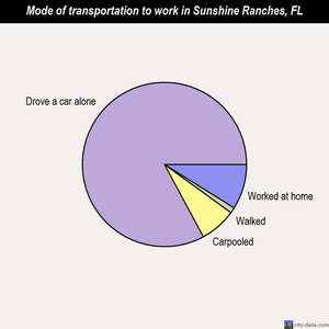 Sunshine Ranches mode of transportation to work chart