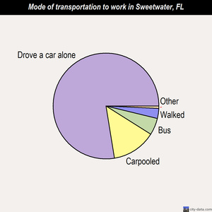 Sweetwater mode of transportation to work chart