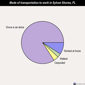 Sylvan Shores mode of transportation to work chart