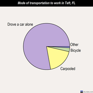 Taft mode of transportation to work chart