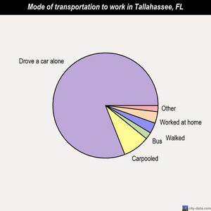 Tallahassee mode of transportation to work chart