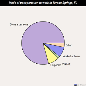 Tarpon Springs mode of transportation to work chart