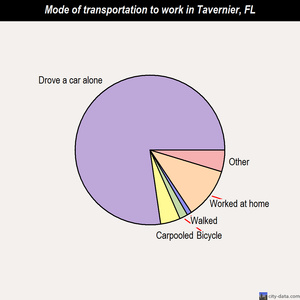 Tavernier mode of transportation to work chart