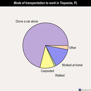 Tequesta mode of transportation to work chart