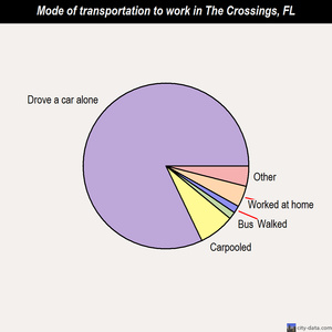 The Crossings mode of transportation to work chart