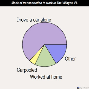 The Villages mode of transportation to work chart