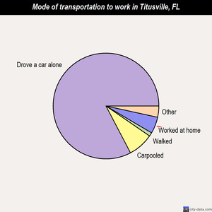 Titusville mode of transportation to work chart