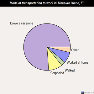 Treasure Island mode of transportation to work chart