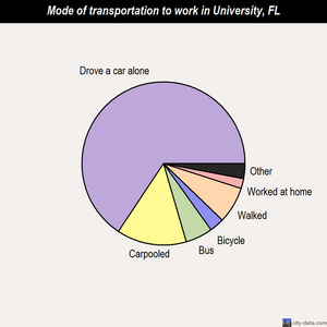 University mode of transportation to work chart