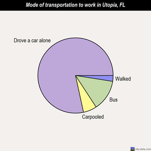 Utopia mode of transportation to work chart