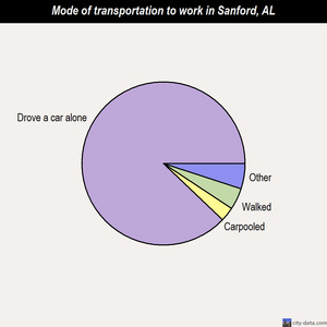 Sanford mode of transportation to work chart