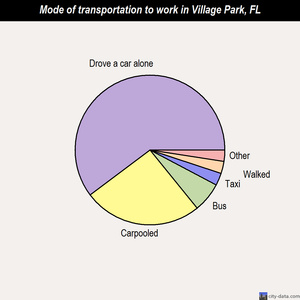 Village Park mode of transportation to work chart