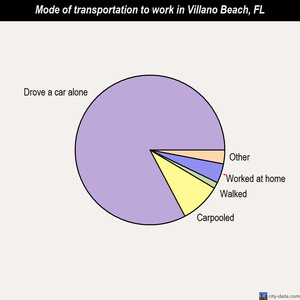Villano Beach mode of transportation to work chart
