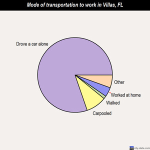 Villas mode of transportation to work chart