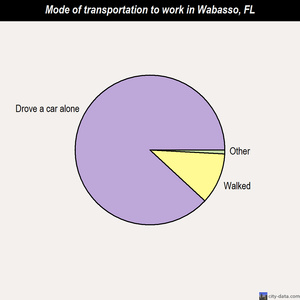 Wabasso mode of transportation to work chart