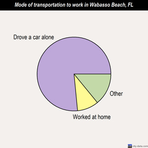 Wabasso Beach mode of transportation to work chart