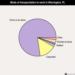 Warrington mode of transportation to work chart