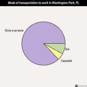 Washington Park mode of transportation to work chart