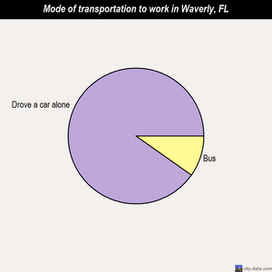 Waverly mode of transportation to work chart