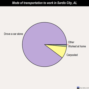 Sardis City mode of transportation to work chart