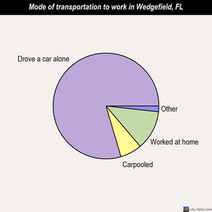 Wedgefield mode of transportation to work chart
