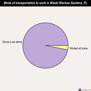 Weeki Wachee Gardens mode of transportation to work chart
