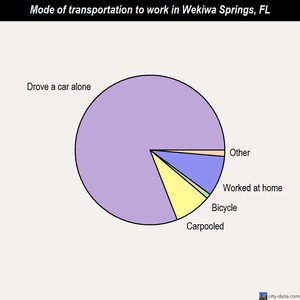Wekiwa Springs mode of transportation to work chart