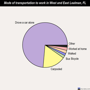 West and East Lealman mode of transportation to work chart