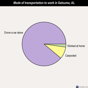 Satsuma mode of transportation to work chart
