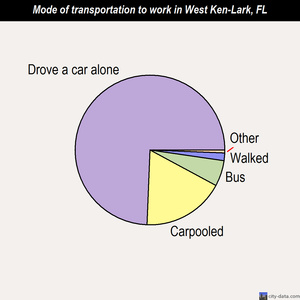 West Ken-Lark mode of transportation to work chart