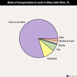 West Little River mode of transportation to work chart
