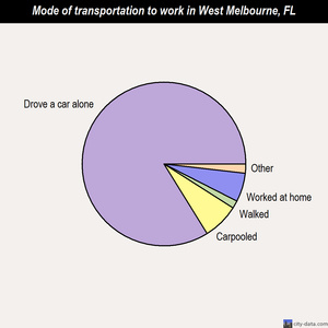 West Melbourne mode of transportation to work chart