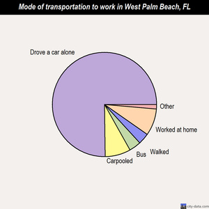 West Palm Beach mode of transportation to work chart
