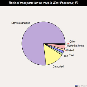 West Pensacola mode of transportation to work chart