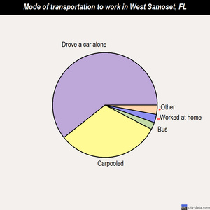 West Samoset mode of transportation to work chart