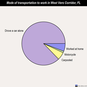 West Vero Corridor mode of transportation to work chart