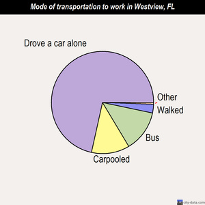 Westview mode of transportation to work chart