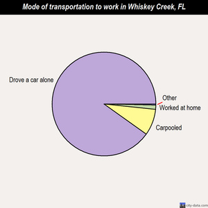 Whiskey Creek mode of transportation to work chart
