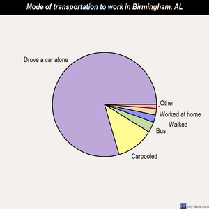 Birmingham mode of transportation to work chart
