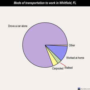 Whitfield mode of transportation to work chart
