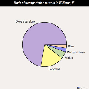 Williston mode of transportation to work chart