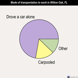 Willow Oak mode of transportation to work chart