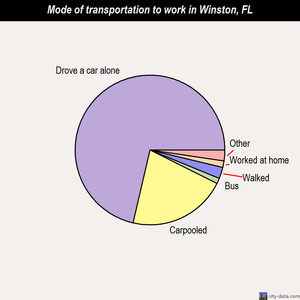 Winston mode of transportation to work chart