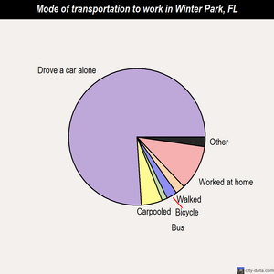 Winter Park mode of transportation to work chart