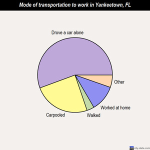 Yankeetown mode of transportation to work chart