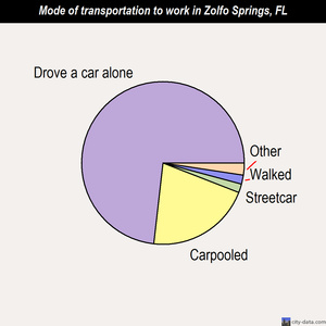 Zolfo Springs mode of transportation to work chart